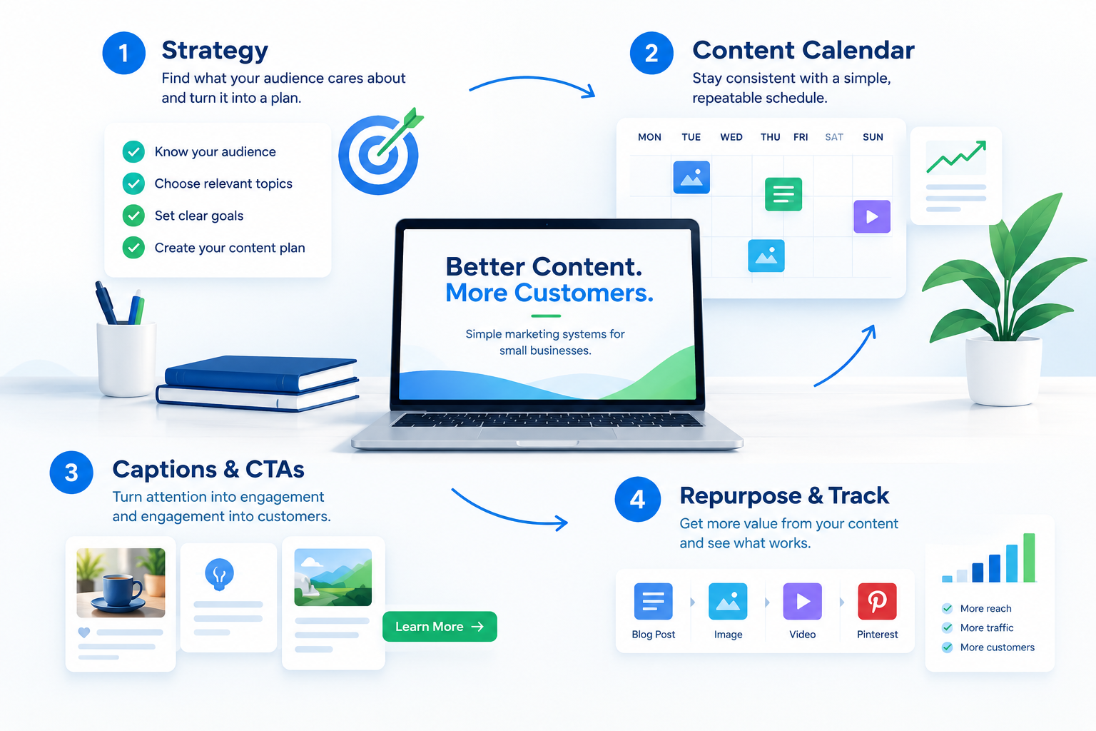 Small-business content workflow: strategy, content calendar, captions and calls to action, repurposing and tracking